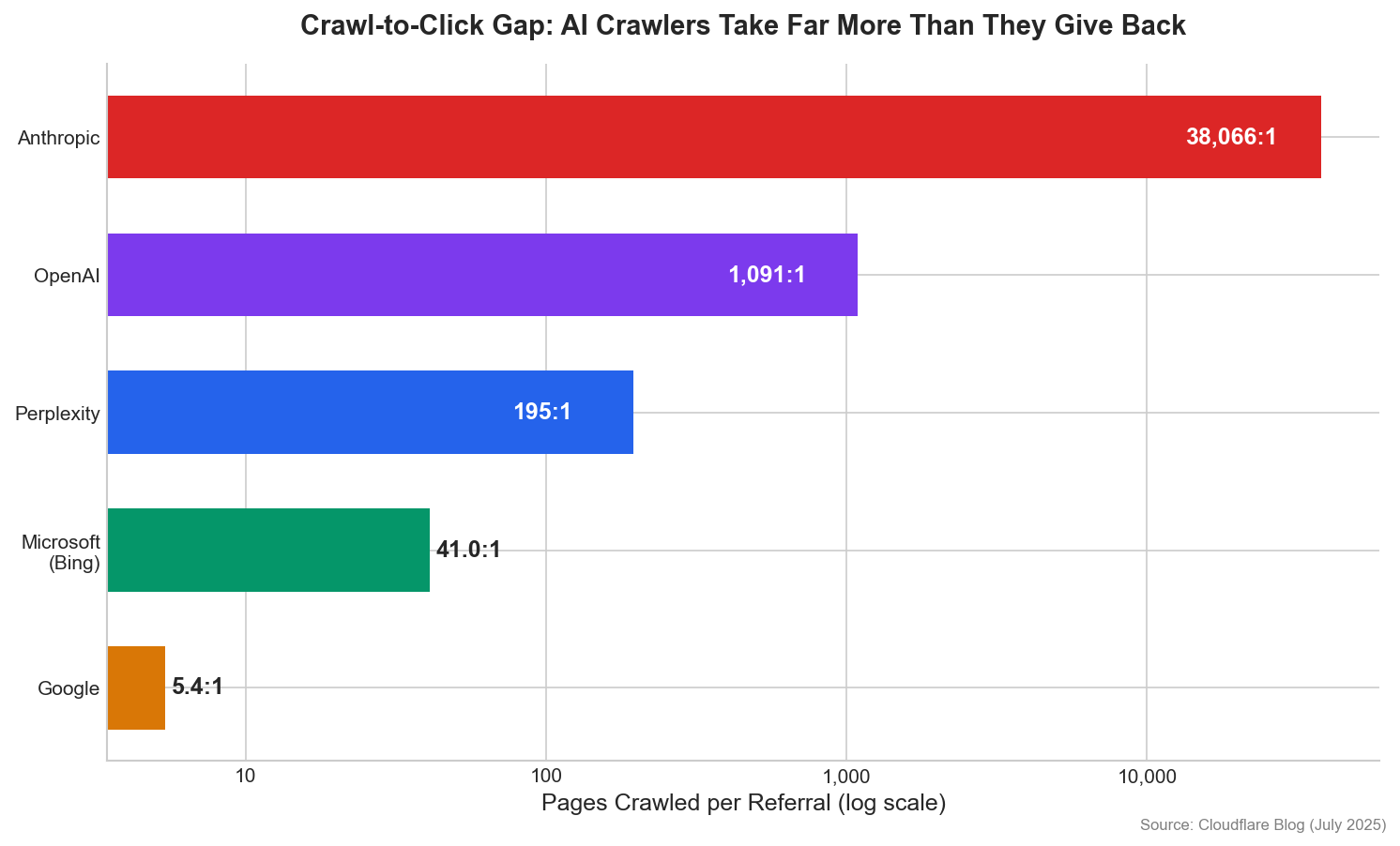 Crawl-to-Click Gap