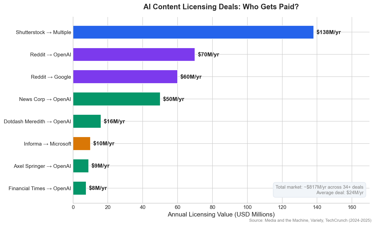 Licensing Deals
