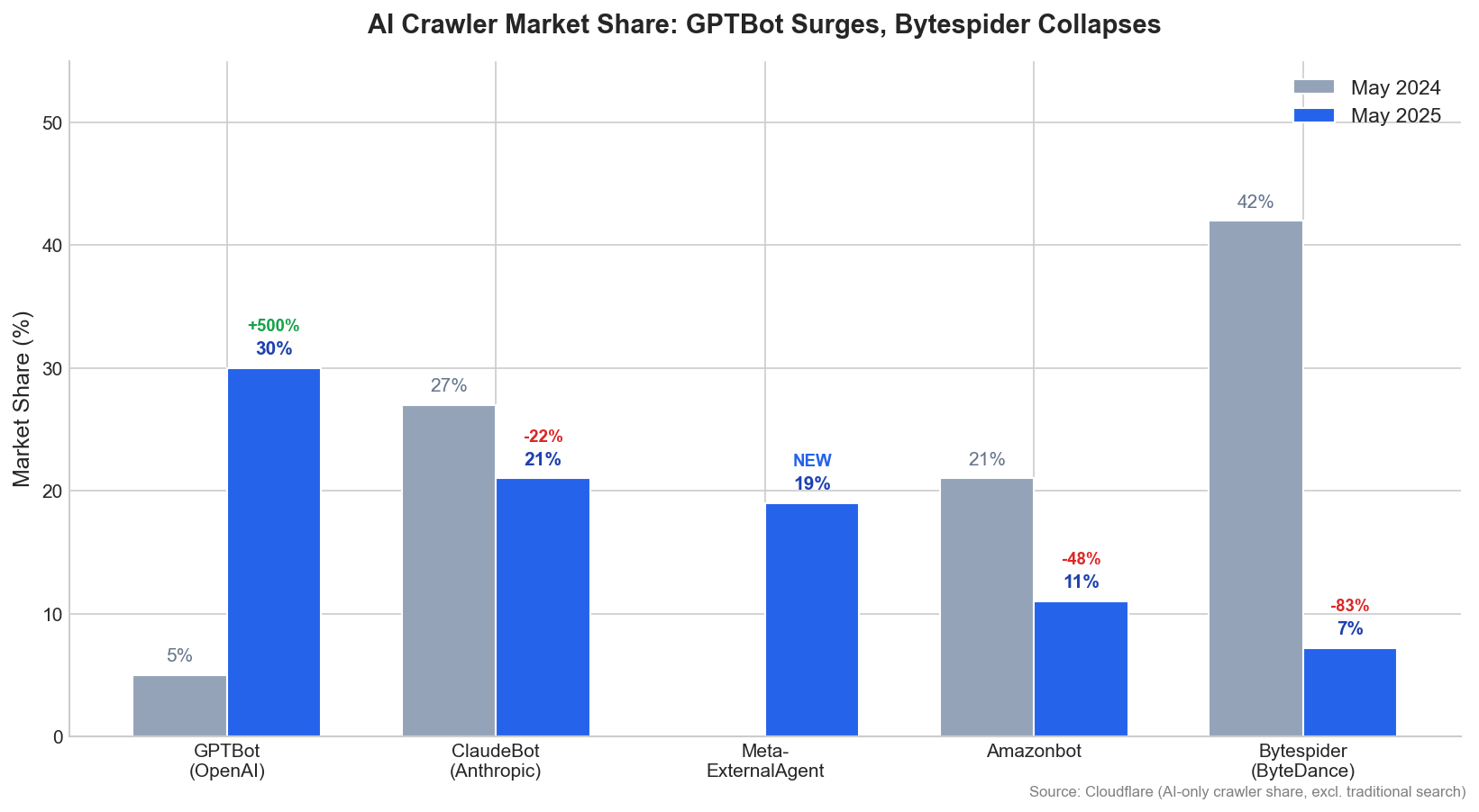 AI Crawler Market Share