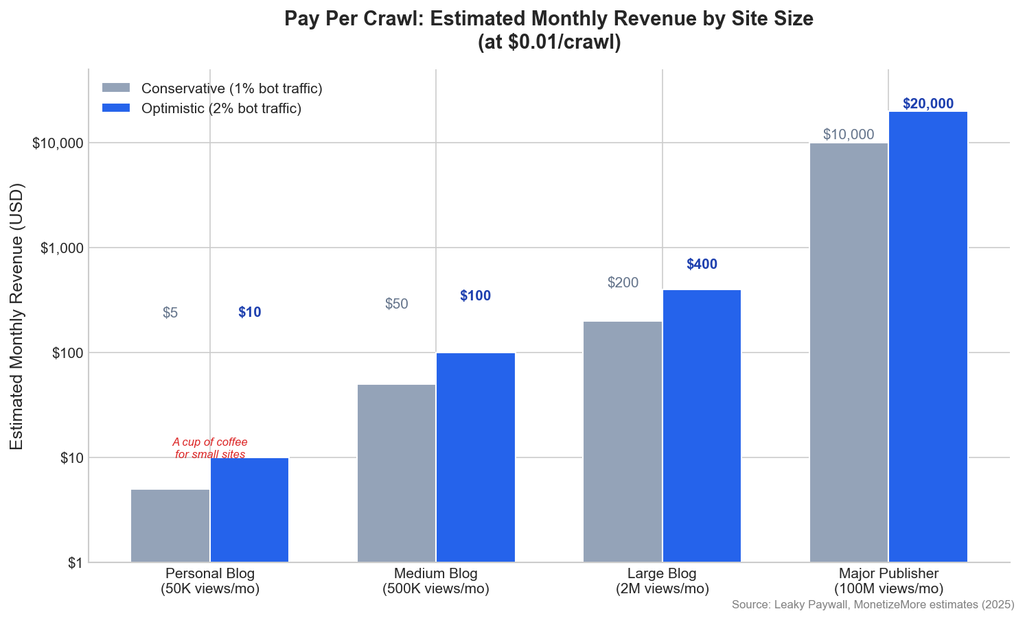 Revenue Tiers