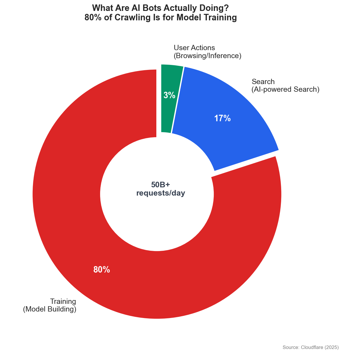 AI Bot Traffic Purpose