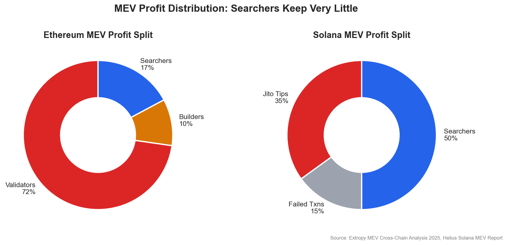 MEV Profit Distribution
