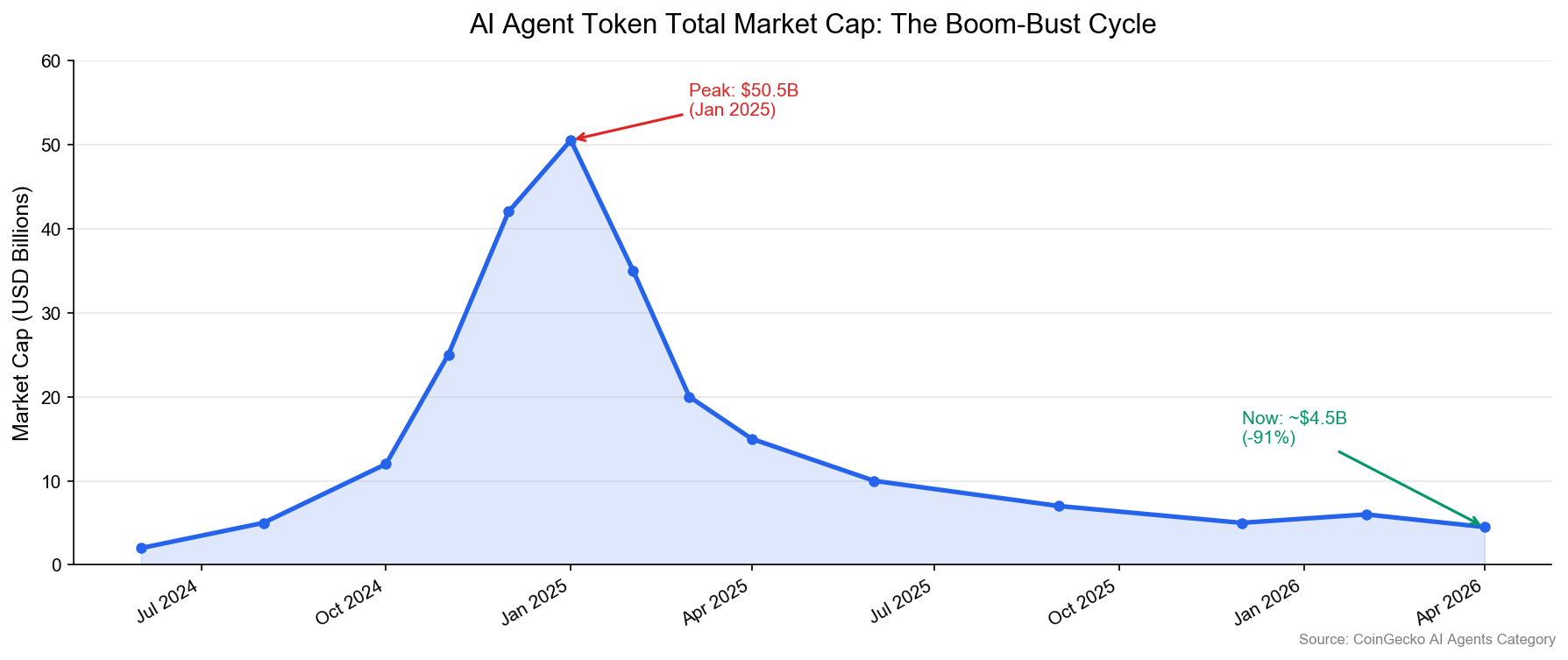 AI Agent Token Total Market Cap