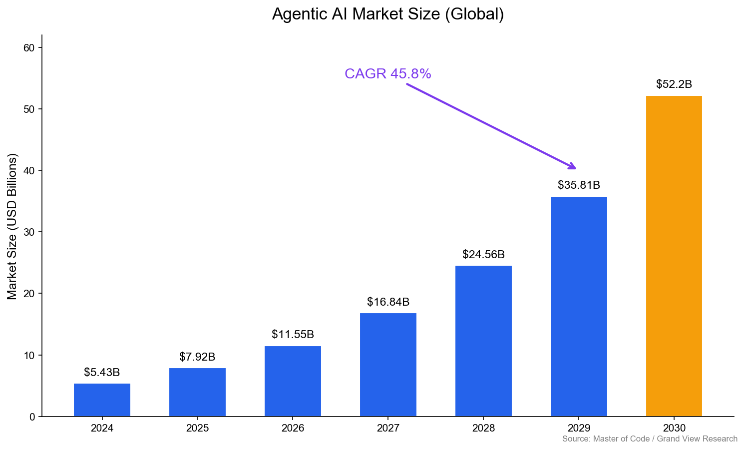 Agentic AI Market Size