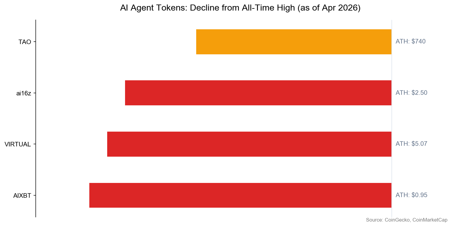 AI Agent Tokens Decline