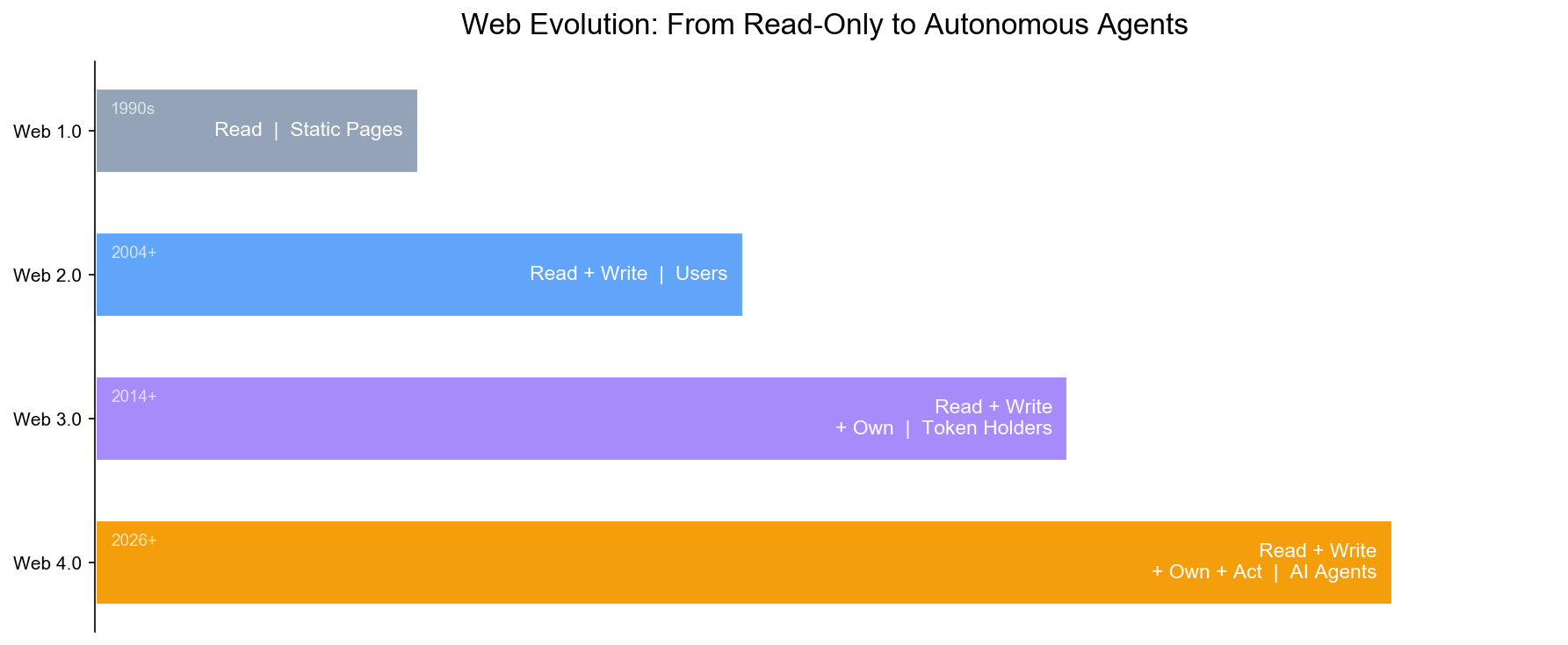Web Evolution