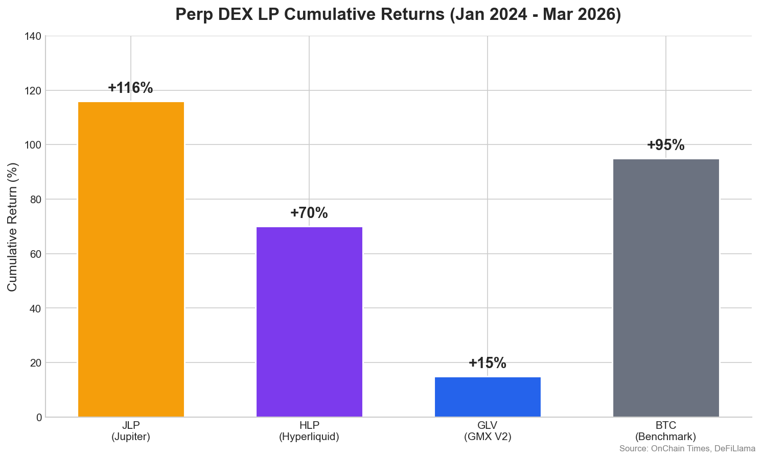 Perp DEX LP 累計報酬率比較