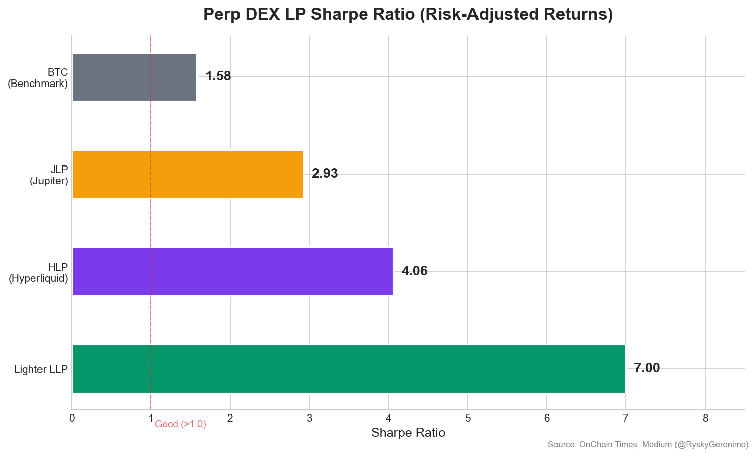 Sharpe Ratio 比較