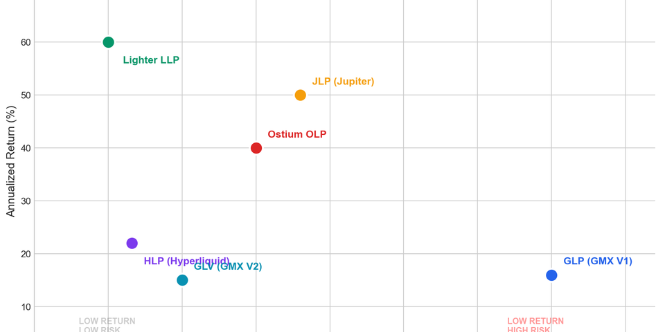 投資 JLP 會賺錢嗎？Perp DEX LP 完整比較：JLP、HLP、GLV 與新興挑戰者