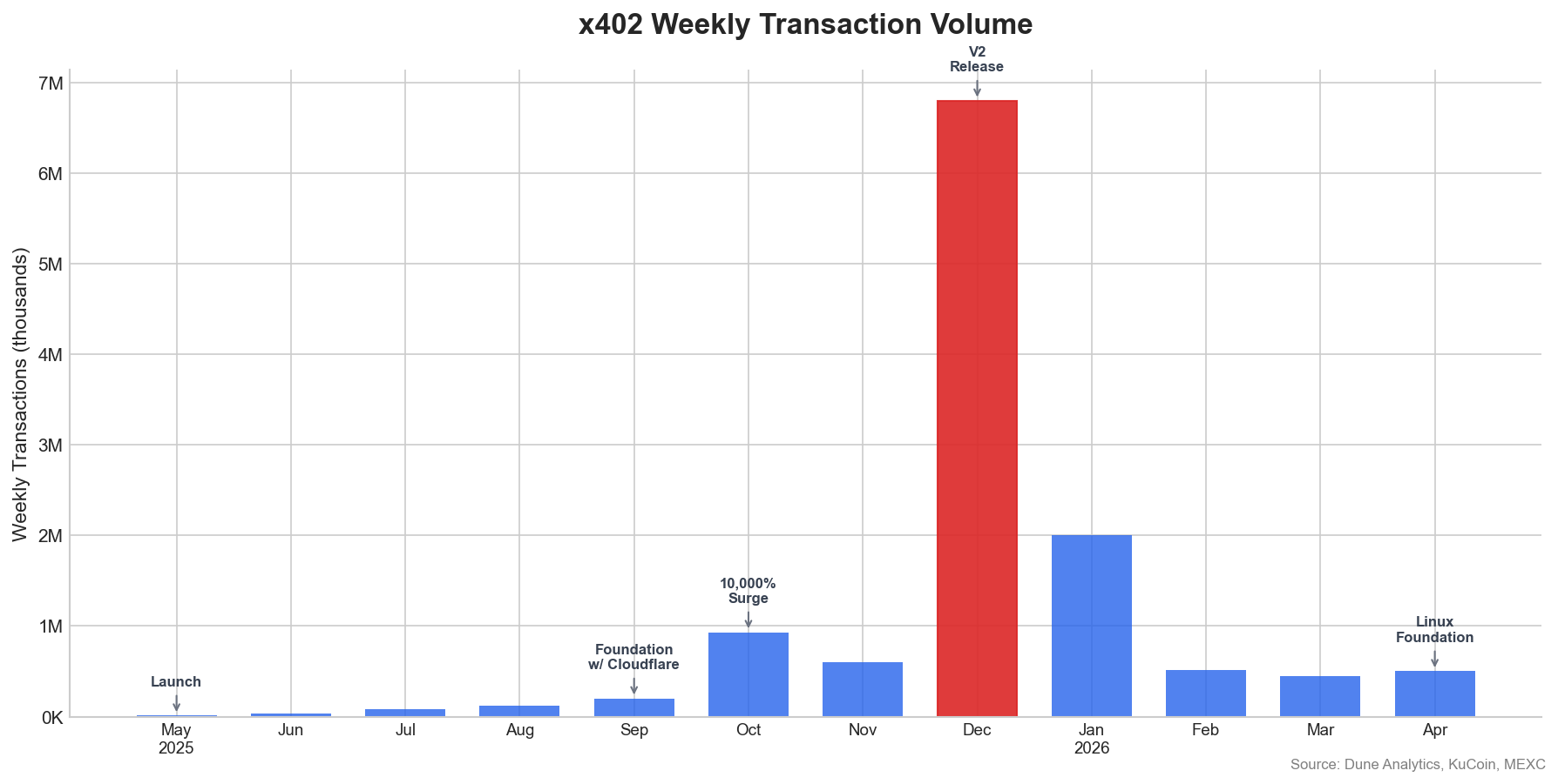 x402 Weekly Transaction Volume