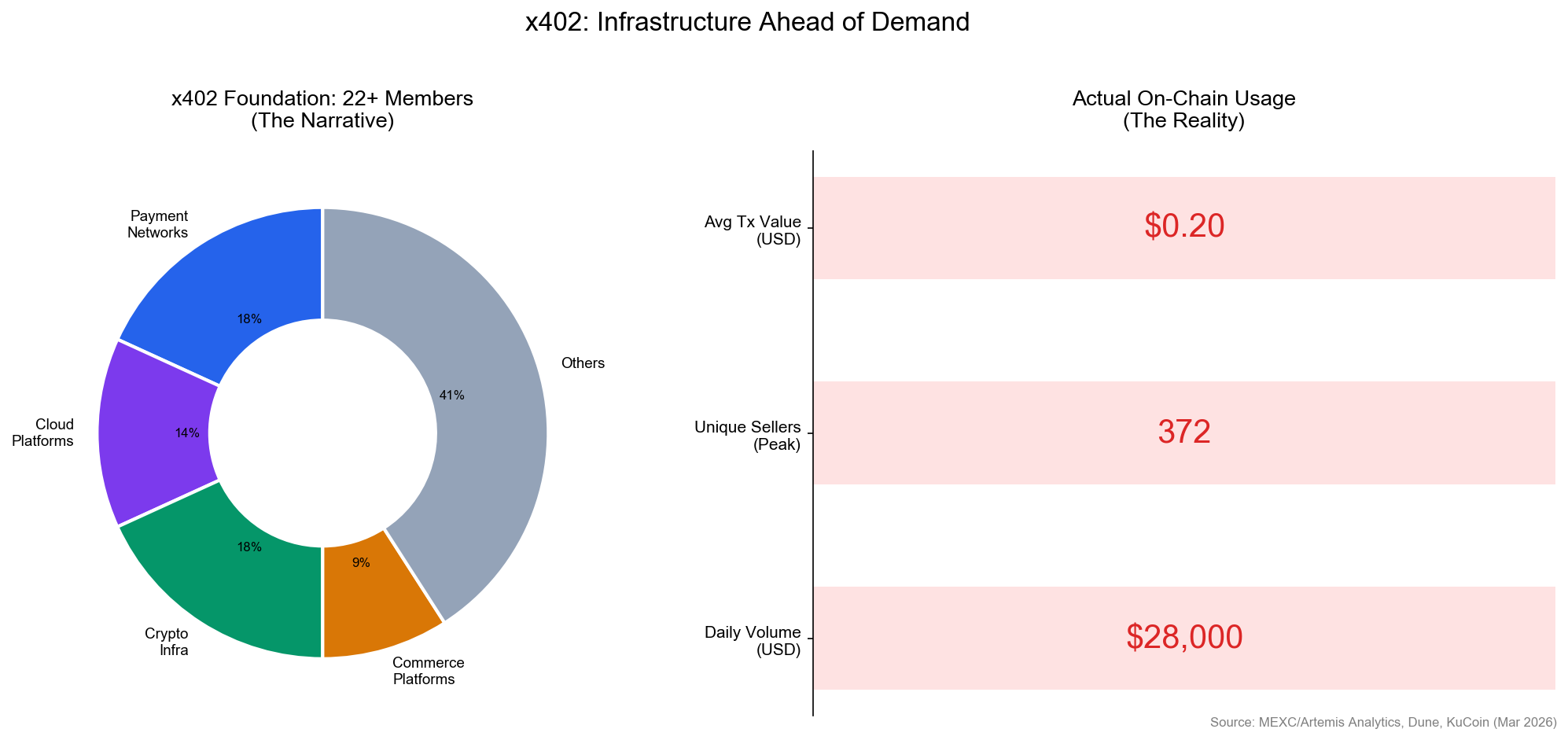 x402 Infrastructure Ahead of Demand