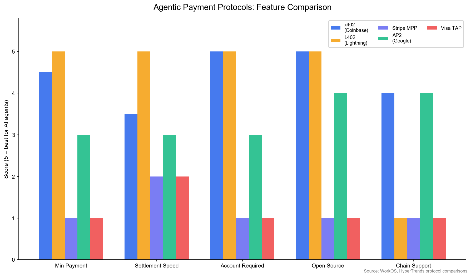 Agentic Payment Protocols Comparison