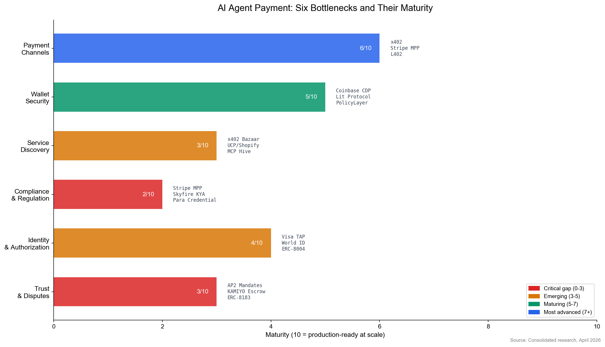 AI Agent Payment Bottleneck Maturity Map