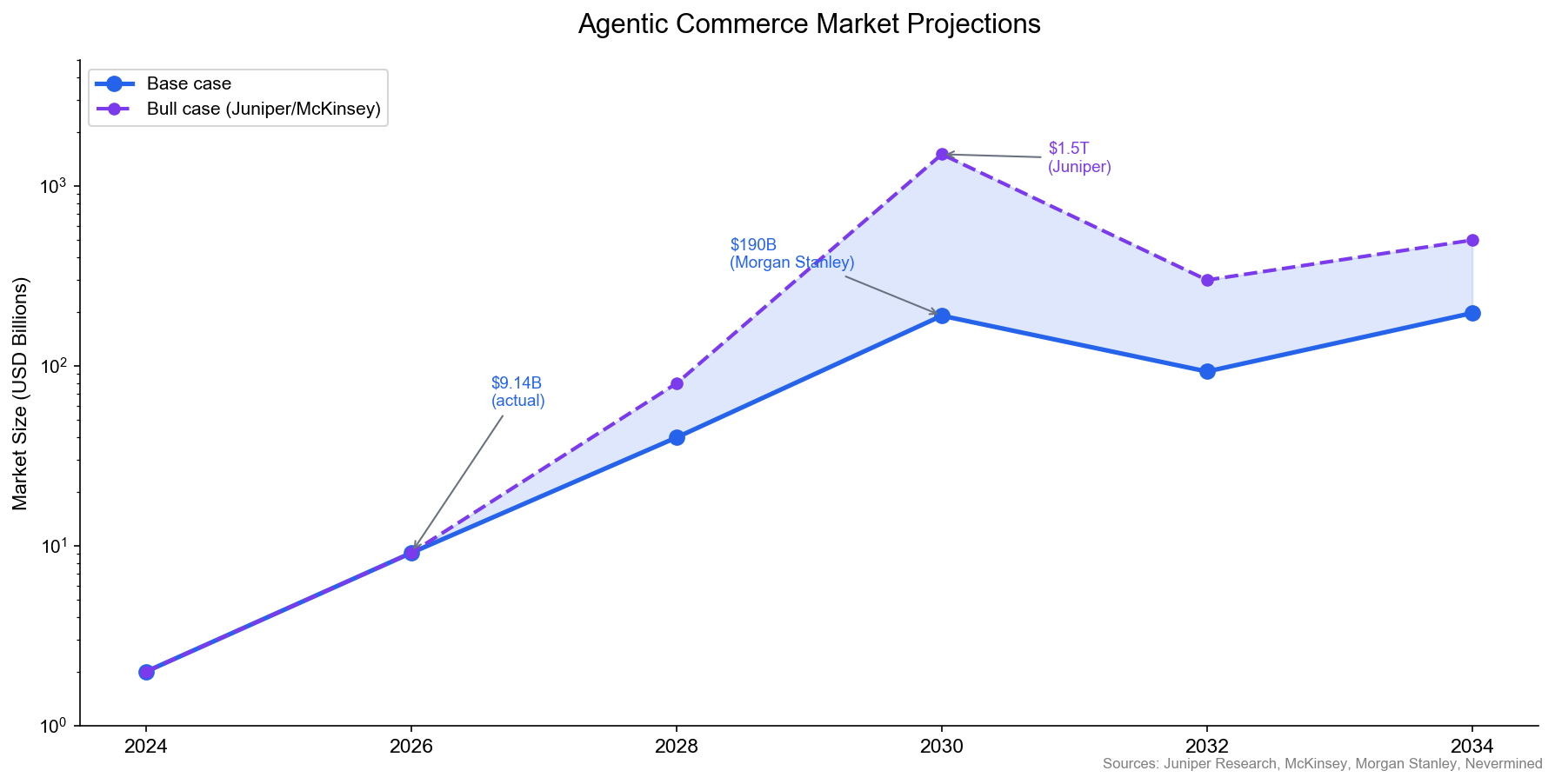 Agentic Commerce Market Projections