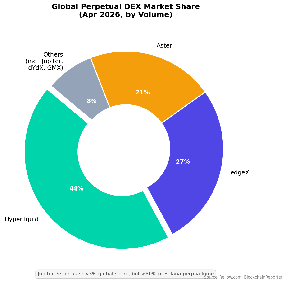 Global Perpetual DEX Market Share (Apr 2026)