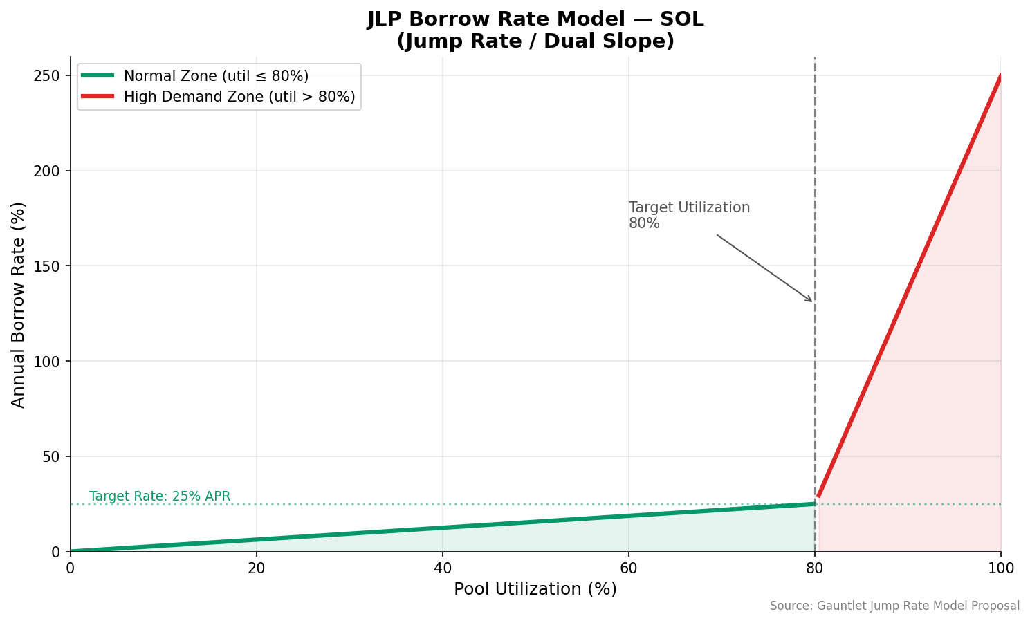 JLP Borrow Rate Model — SOL (Jump Rate / Dual Slope)