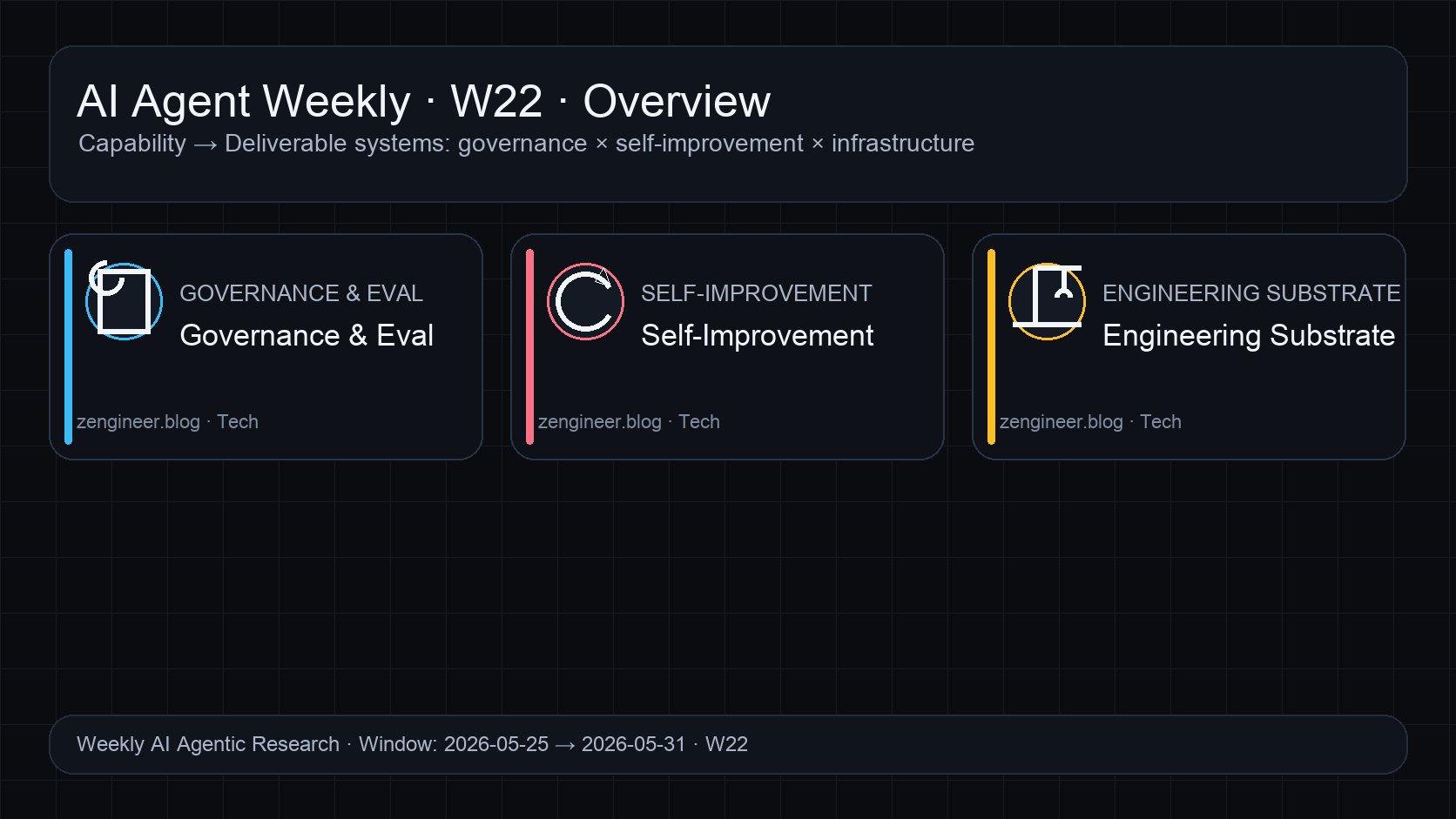 AI Agent 週報 W22：把「能力」變成「可交付系統」（治理×自我改進×工程底盤）